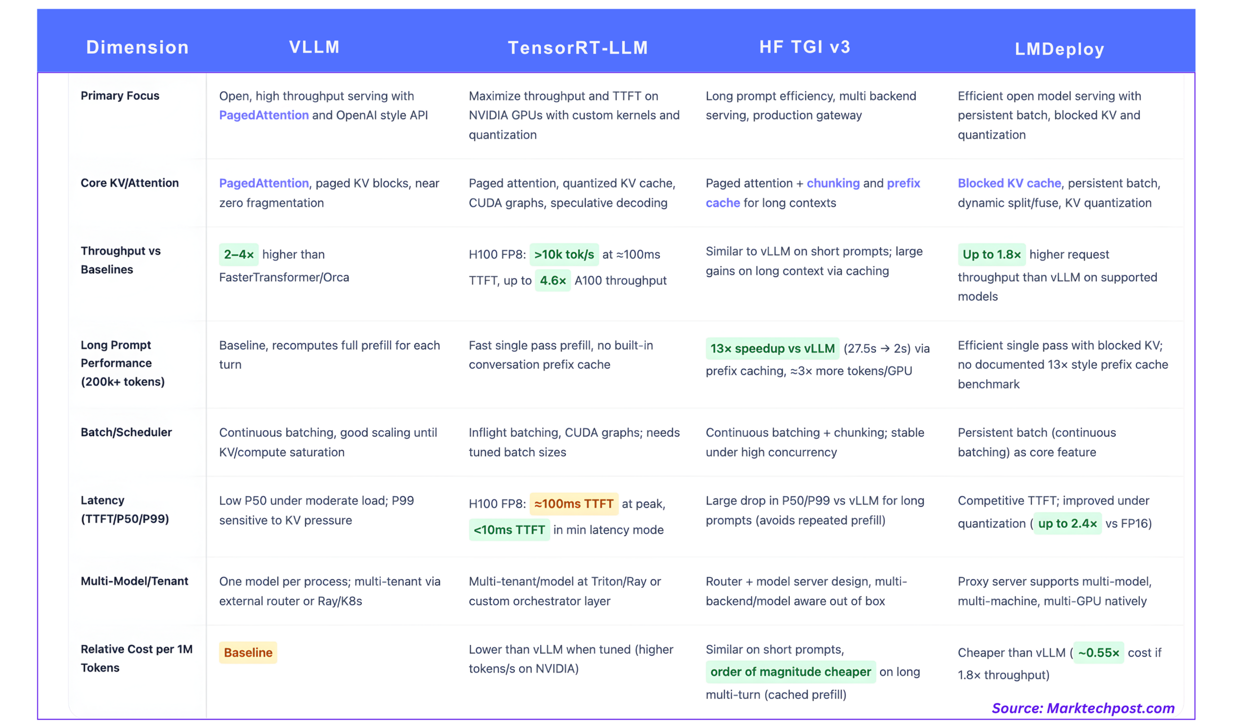 vLLM vs TensorRT-LLM vs HF TGI vs LMDeploy, A Deep Technical Comparison for Production LLM Inference