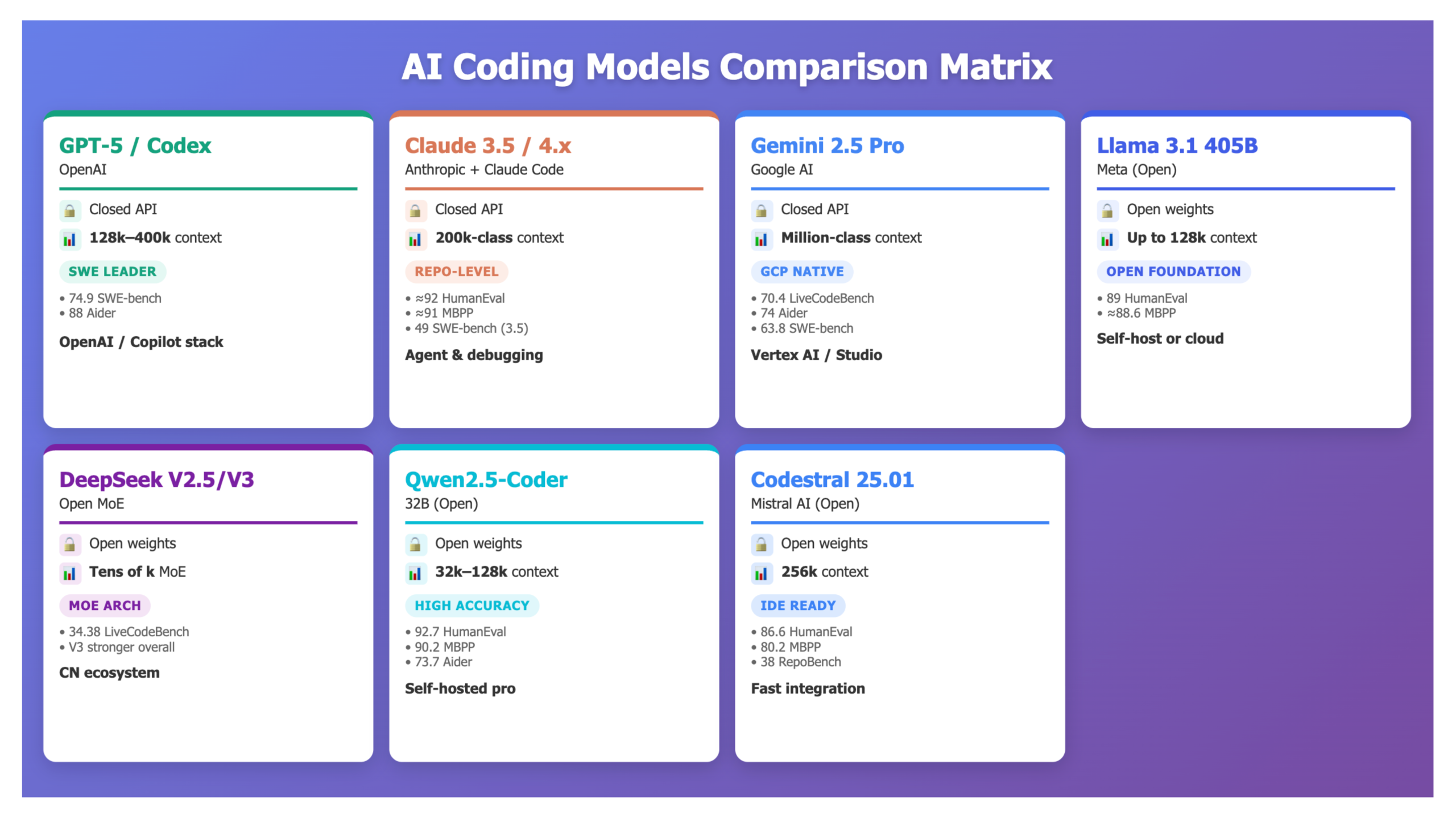 Comparing the Top 7 Large Language Models LLMs/Systems for Coding in 2025