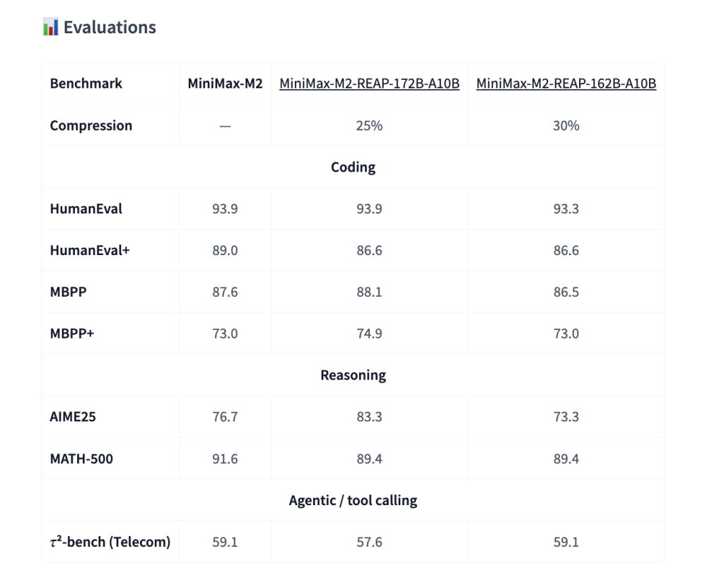 Cerebras Releases MiniMax-M2-REAP-162B-A10B: A Memory Efficient Version of MiniMax-M2 for Long Context Coding Agents