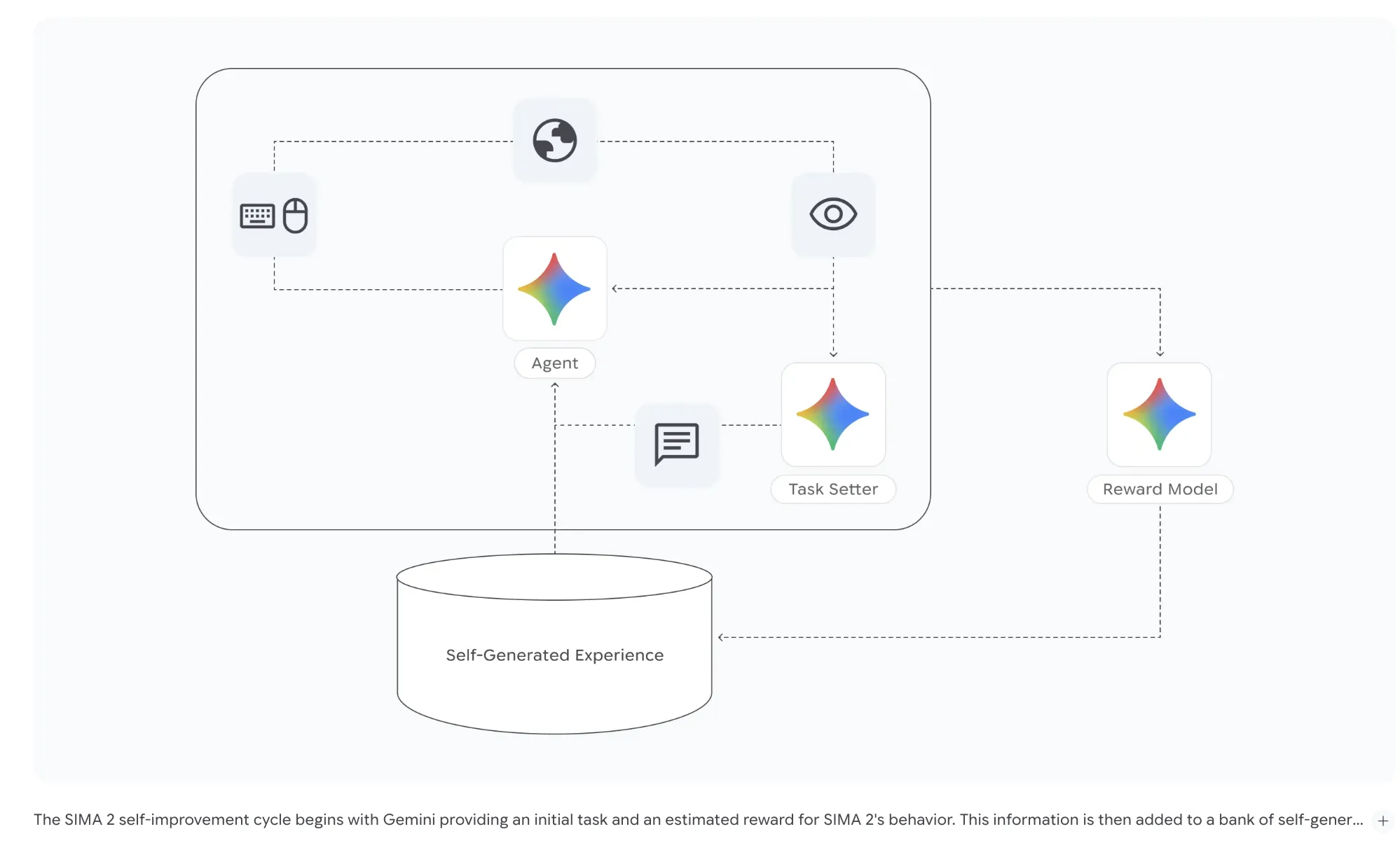 Google DeepMind Introduces SIMA 2, A Gemini Powered Generalist Agent For Complex 3D Virtual Worlds