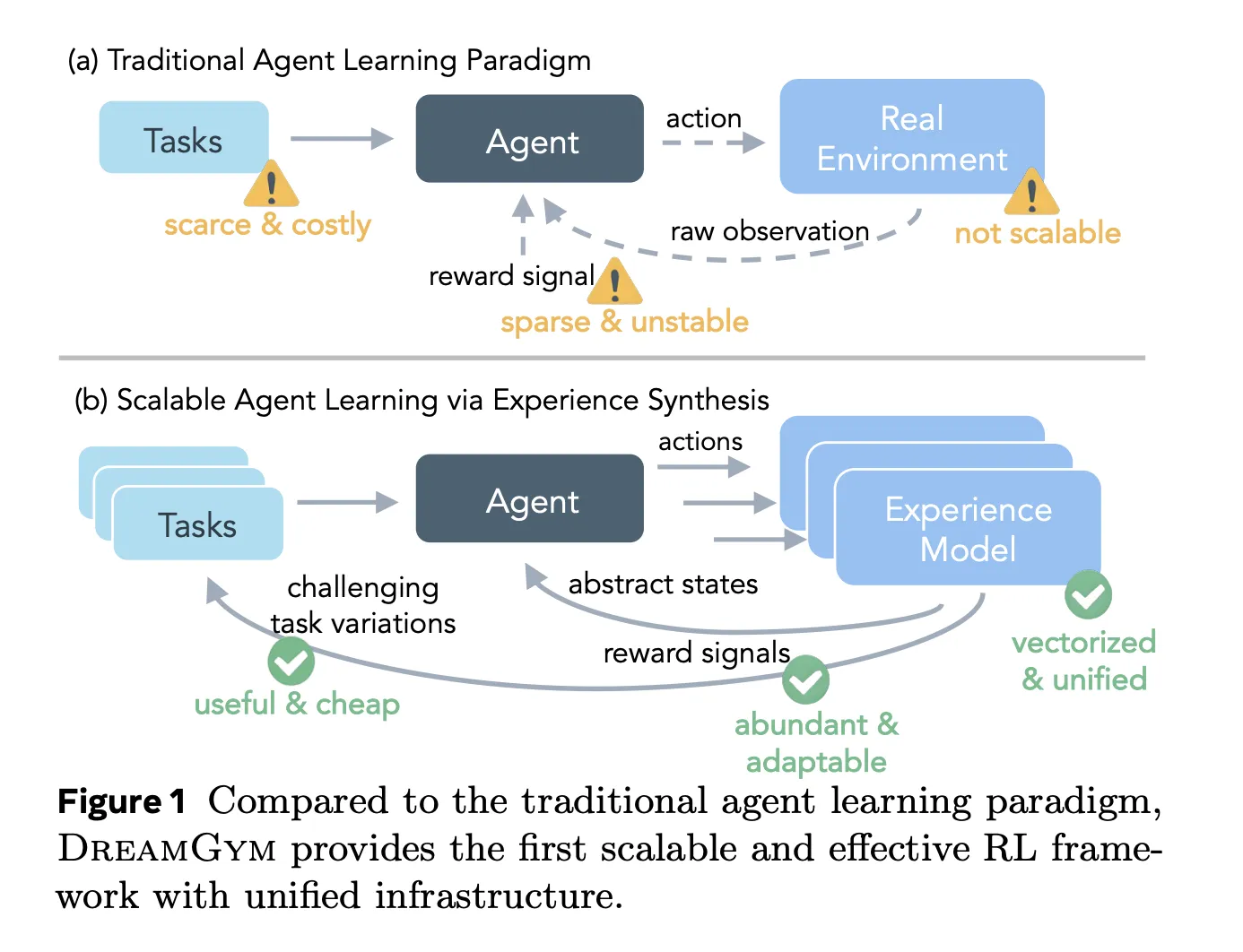 Meta AI Introduces DreamGym: A Textual Experience Synthesizer For Reinforcement learning RL Agents