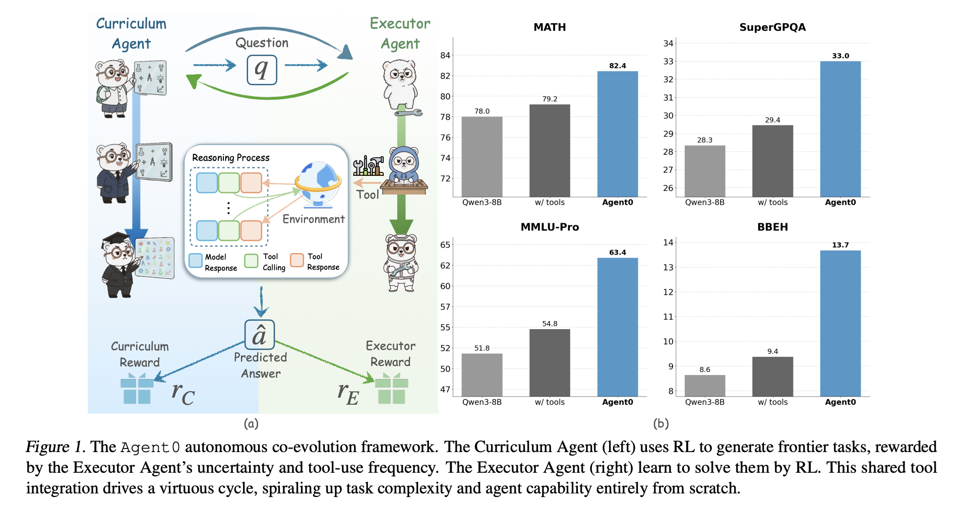 Agent0: A Fully Autonomous AI Framework that Evolves High-Performing Agents without External Data through Multi-Step Co-Evolution