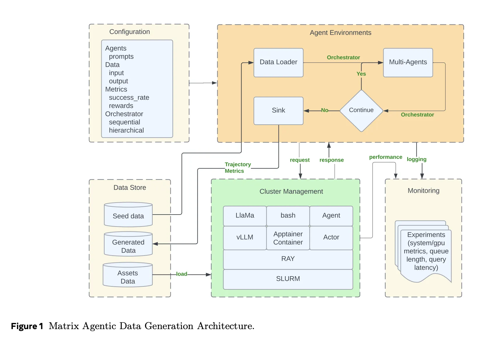 Meta AI Researchers Introduce Matrix: A Ray Native a Decentralized Framework for Multi Agent Synthetic Data Generation