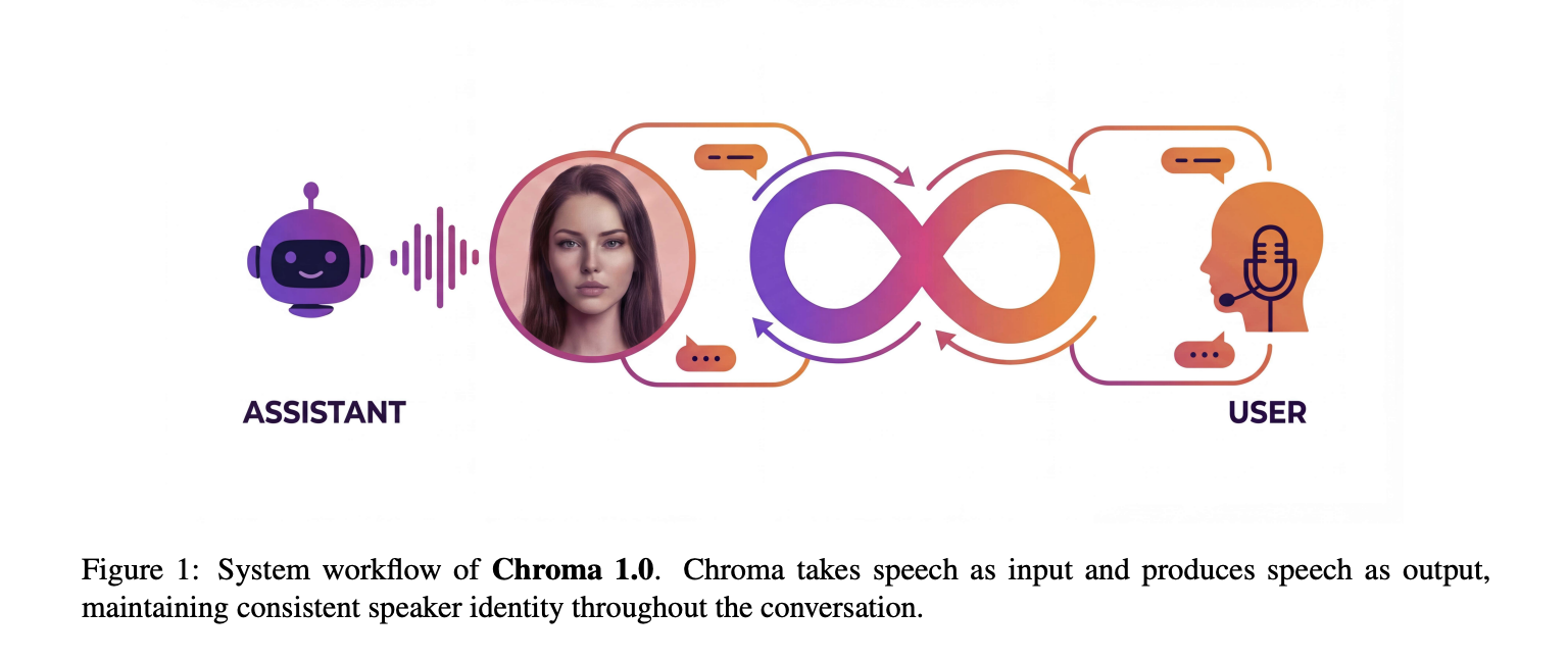 FlashLabs Researchers Release Chroma 1.0: A 4B Real Time Speech Dialogue Model With Personalized Voice Cloning