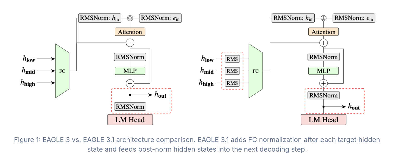 Meet EAGLE 3.1: The Speculative Decoding Algorithm That Fixes Attention Drift in LLM Inference